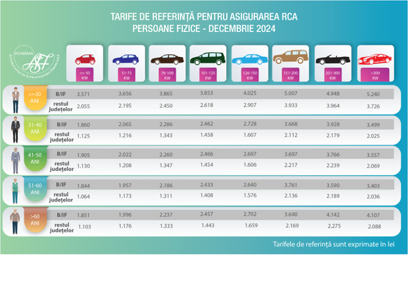 ULTIMA ORĂ FOTO Tarifele de referință RCA vor crește pentru toți șoferii din România