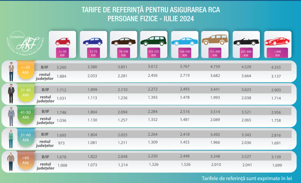 ULTIMA ORĂ FOTO Tarifele de referință RCA vor crește pentru toți șoferii din România