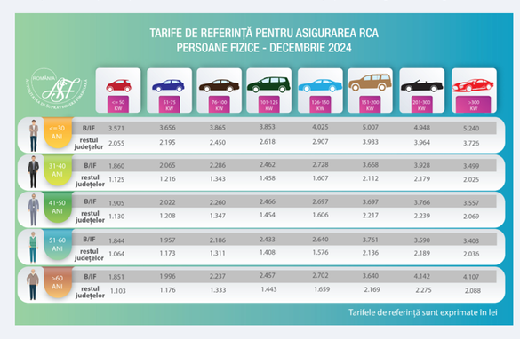 ULTIMA ORĂ FOTO Tarifele de referință RCA vor continua să crească pentru șoferii din România
