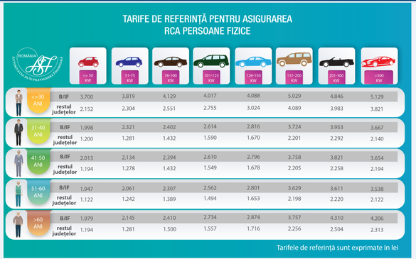 ULTIMA ORĂ FOTO Tarifele de referință RCA vor continua să crească pentru șoferii din România