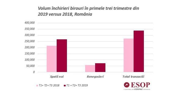 Volumul închirierilor de birouri a crescut cu aproape un sfert. Pre-închirierile, salt de 40%