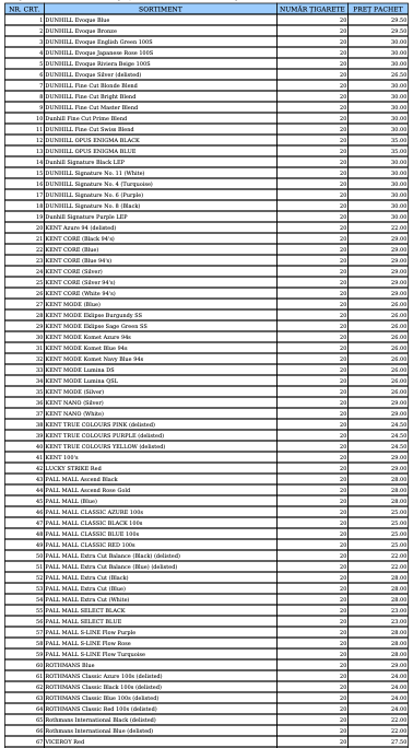 ULTIMA ORĂ LISTA Liderul pieței românești scumpește pentru prima oară în acest an țigările. Cât vor costa Kent, Rothmans, Viceroy, Pall Mall. Și ceilalți jucători vor veni cu majorări