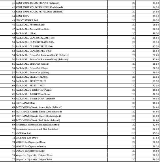 ULTIMA ORĂ LISTE O nouă scumpire a țigărilor. Cât costă Carpați, Snagov, Kent, Rothmans, Viceroy, Pall Mall. Și ceilalți jucători vor veni cu majorări