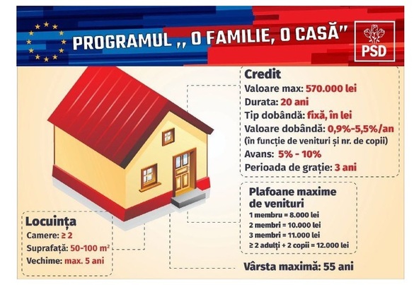 PSD a găsit soluția de a “ieftini” creditele Prima Casă: va pune la plată ceilalți contribuabili și pentru o parte din dobândă