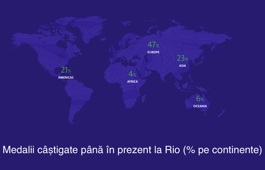 Clasamentul productivității muncii olimpicilor la obținerea de medalii nu este condus de SUA, ci de o altă țară. Pe ce loc este România