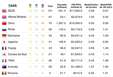 RIO 2016 din unghiul optimist: Am depășit SUA în clasamentul medaliilor raportate la PIB calculat la paritatea puterii de cumpărare