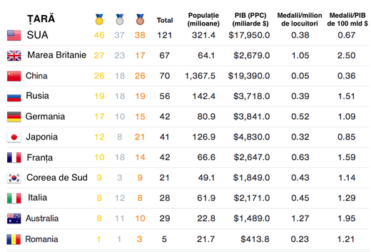 RIO 2016 din unghiul optimist: Am depășit SUA în clasamentul medaliilor raportate la PIB calculat la paritatea puterii de cumpărare