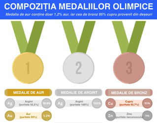 Cât valorează cele 5 medalii câștigate de România la Olimpiada de la Rio? Mai puțin de 1.000 de dolari