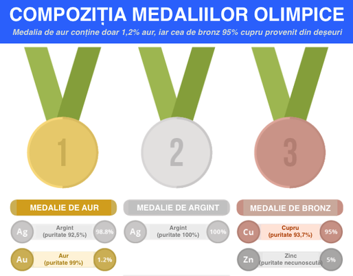 Cât valorează cele 5 medalii câștigate de România la Olimpiada de la Rio? Mai puțin de 1.000 de dolari