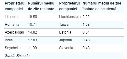 Analiză în Cehia: Firmele cu proprietar din Lituania sau România au cele mai mari depășiri de termen la plata facturilor