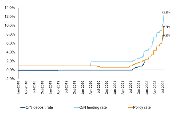 Ratele dobânzilor băncii centrale din Ungaria. Sursa: Erste Research