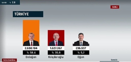 ALEGERI TURCIA. Primele rezultate ale votului arată un avans considerabil al lui Erdogan