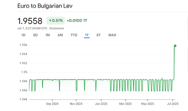 Bulgaria a intrat în febra euro. Cetățenii merg la casele de schimb să schimbe cash. Băncile îi sfătuiesc să pună banii în conturi pentru un schimb automat