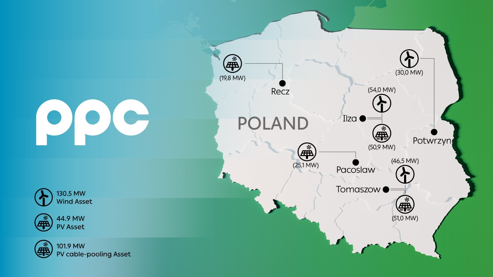 PPC, cu operațiuni masive în România, își continuă expansiunea: Intră și în Polonia, după ce s-au extins în Ungaria