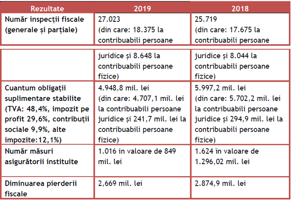 TZA Consultanță fiscală | Buletin fiscal: Raportul de performanță publicat de ANAF pentru 2019. Aspecte relevante din perspectiva relației autorităților fiscale cu contribuabilii