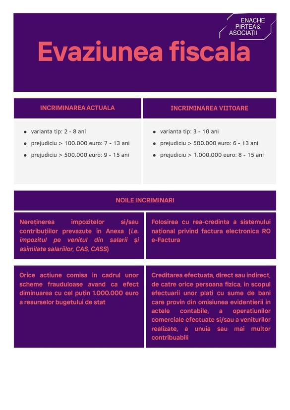 Evaziunea fiscală – Noi incriminări (I)
