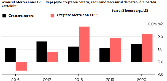 AIE: Oferta globală de petrol va crește în 2020 mai rapid decât cererea și presiunile asupra OPEC se vor amplifica