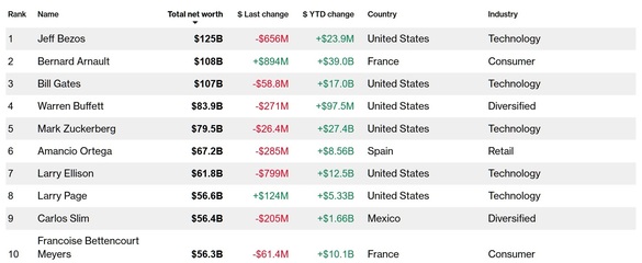 Francezul Bernard Arnault îl depășește pe Bill Gates și devine al doilea cel mai bogat om din lume