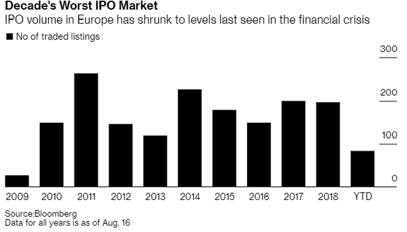 GRAFIC Europa are cel mai mic număr de IPO-uri de la criza financiară