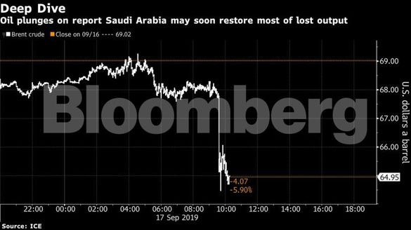 Petrolul s-a ieftinit cu până la 7%, pe fondul informațiilor că Arabia Saudită se pregătește să repornească 70% din producția afectată de atacuri