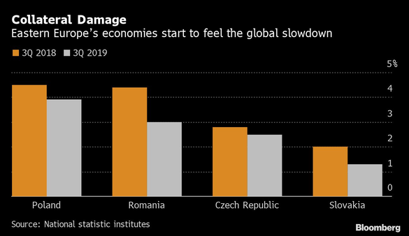 ANALIZĂ Economiile est-europene încep să resimtă efectele încetinirii creșterii pe plan global. Deficitul de personal din piața muncii continuă să se adâncească