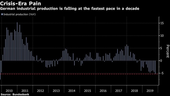 INFOGRAFIC Declinul industriei Germaniei, prima economie a Europei, se adâncește. Cea mai mare scădere anuală din ultima decadă