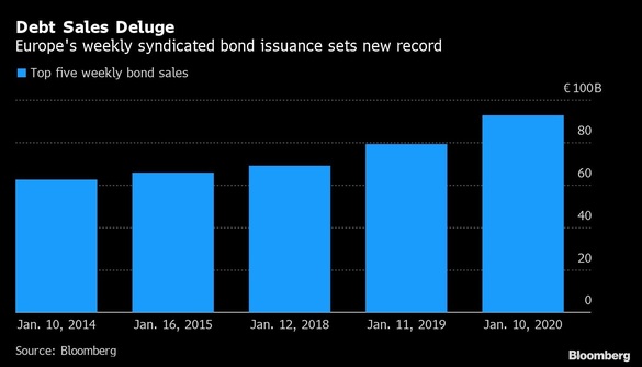 Piața europeană de obligațiuni bifează o săptămână record, cu tranzacții de peste 100 miliarde dolari