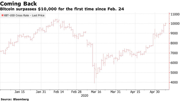 INFOGRAFIC Bitcoin revine peste pragul de 10.000 dolari pentru prima oară din februarie