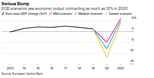 INFOGRAFIC Lagarde, BCE: Economia zonei euro va avea un declin de până la 12% în acest an, apropiat de scenariul nostru pesimist. Scenariile 