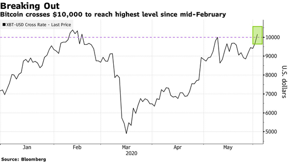 GRAFICE Bitcoin sare de 10.000 dolari și atinge cel mai ridicat nivel de la jumătatea lunii februarie