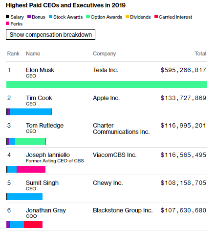 Averea lui Elon Musk a depășit-o pe cea a lui Warren Buffett. Fondatorul Tesla a devenit și cel mai bine plătit CEO din SUA, întrecându-l cu mult pe Tim Cook