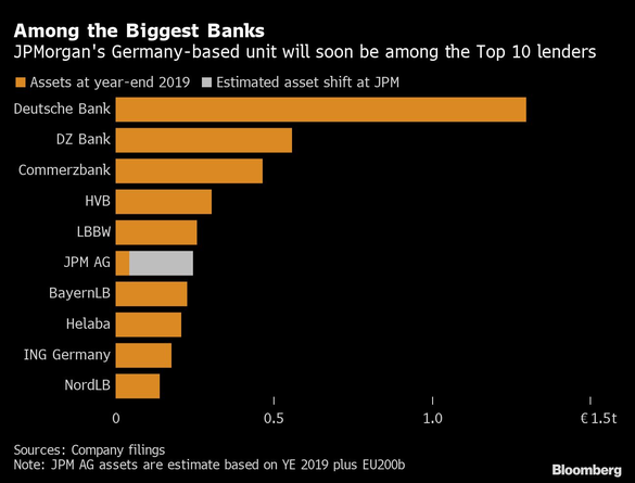 JPMorgan mută active de 200 miliarde euro din Marea Britanie în Germania 