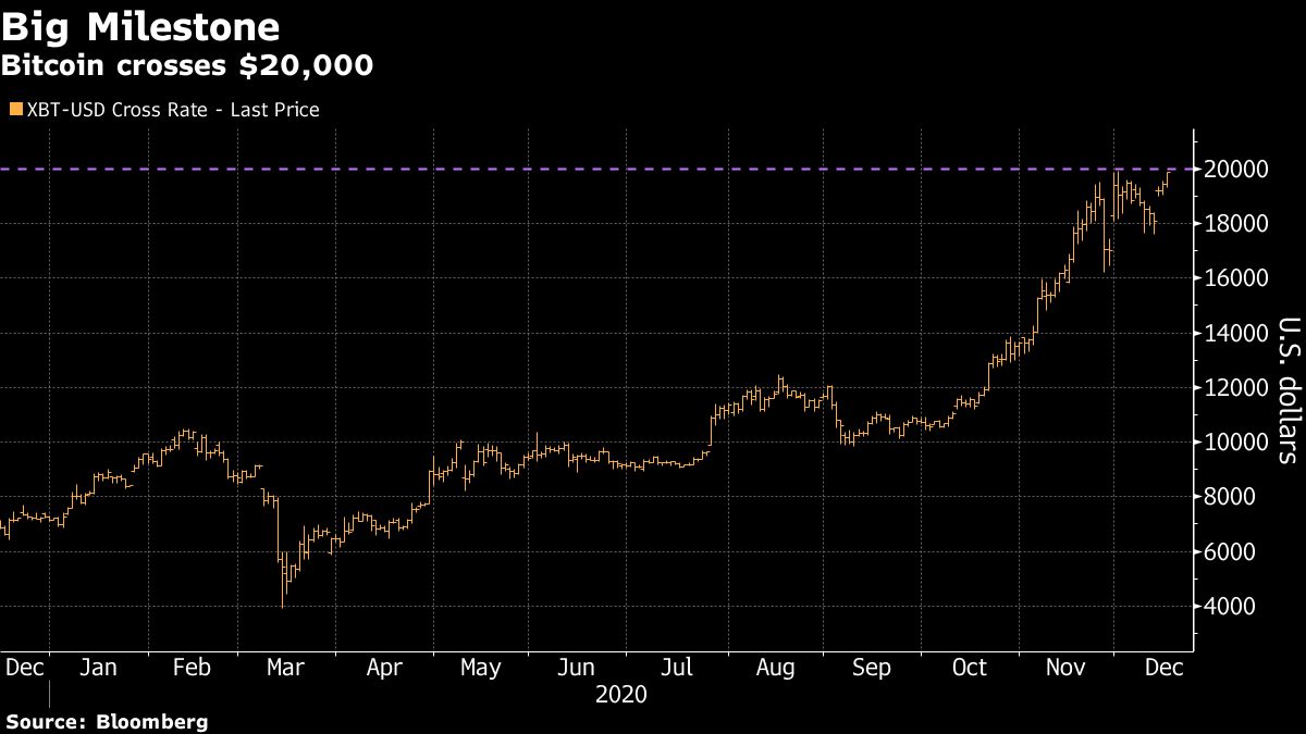 GRAFIC Bitcoin urcă aproape de 20.000 dolari, la un nou maxim istoric. “Momentul bitcoin a sosit!”