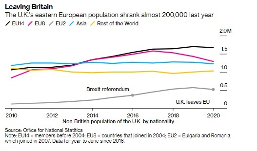INFOGRAFIC Efectele pandemiei și Brexitului: numărul est-europenilor din Marea Britanie, inclusiv al românilor, a scăzut semnificativ