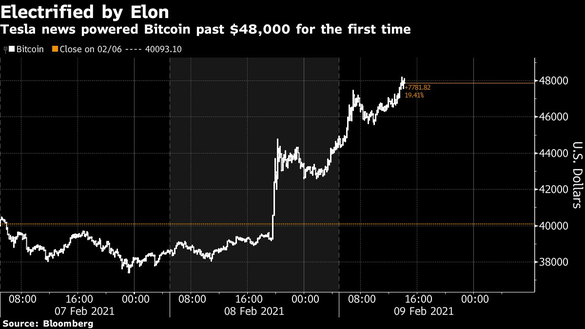GRAFIC Bitcoin depășește 48.000 dolari pentru prima dată de la lansare, pe fondul anunțului privind investiția Tesla