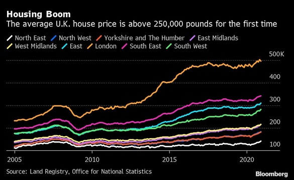 INFOGRAFIC Prețul mediu al locuințelor din Marea Britanie urcă peste pragul de 250.000 lire pentru prima dată în istorie