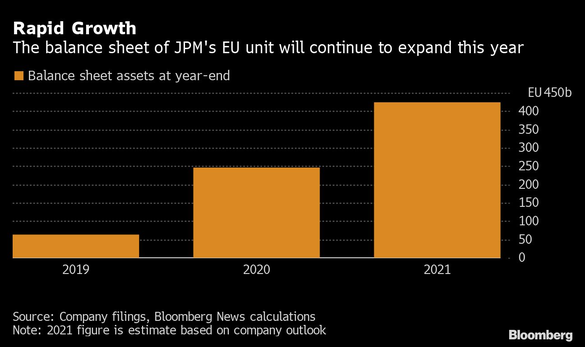 JPMorgan transferă noi active din Marea Britanie post-Brexit. Alte 200 miliarde dolari, mutate la Frankfurt în acest an