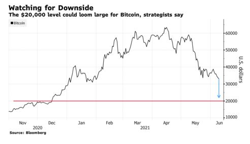 INFOGRAFIC Analiștii avertizează: bitcoin poate continua prăbușirea