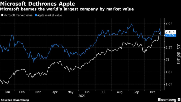 GRAFIC Microsoft devine cea mai valoroasă companie din lume, depășind Apple