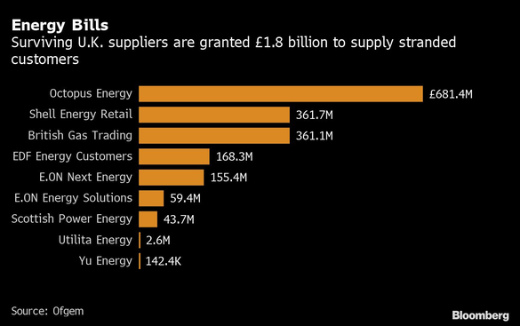 Marea Britanie - Compensații de aproape 2 miliarde lire pentru furnizorii de energie care au preluat clienții rivalilor falimentari 