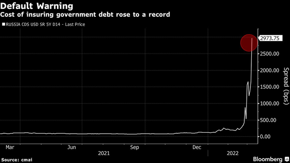GRAFIC Costul asigurării datoriei Rusiei urcă la un nou nivel record. Vânzătorii de protecție semnalează o probabilitate de nerambursare de 80% 