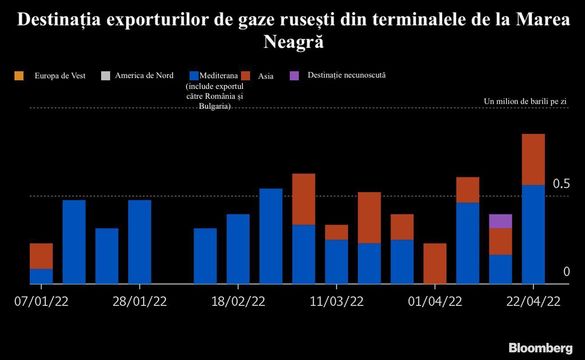 INFOGRAFICE Nivel record al exportului de țiței rusesc prin Marea Neagră, în pofida sancțiunilor. 40% a ajuns în România și Bulgaria