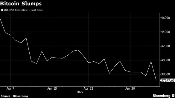 GRAFIC Bitcoin scade cel mai mult în aproape o lună, pe măsură ce optimismul declanșat de comentariile Fed se estompează