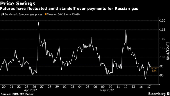 GRAFIC Prețurile gazelor naturale cresc, după ce UE a declarat că plățile în ruble către Gazprom încalcă sancțiunile