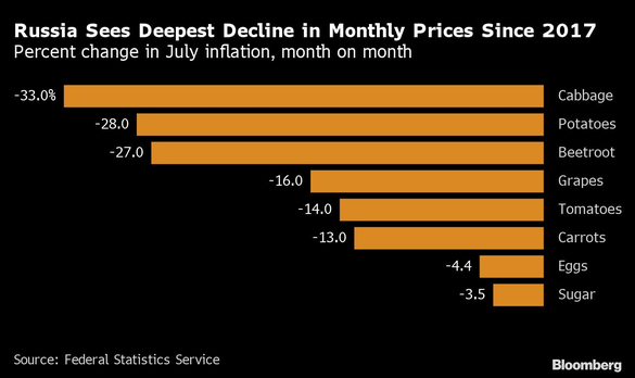 GRAFIC Inflația din Rusia încetinește peste așteptări, până la cel mai scăzut nivel de la declanșarea războiului din Ucraina