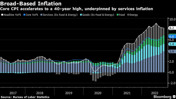 Inflația de bază din SUA a urcat la maximul ultimilor 40 de ani, crescând șansele pentru o nouă majorare “jumbo” la ședința Fed - GRAFICE