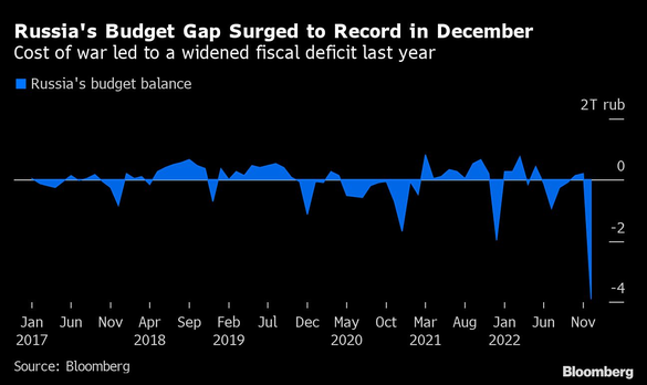 GRAFICE Războiul din Ucraina și sancțiunile lovesc finanțele Rusiei: bugetul a trecut pe minus în decembrie, cu un deficit record 