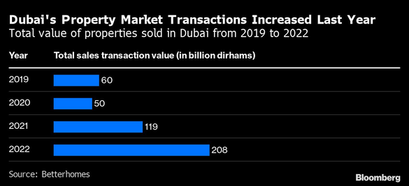 GRAFIC Cumpărătorii ruși au propulsat vânzările de locuințe din Dubai la un nivel record. Refugiu sigur