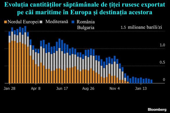 GRAFICE România a sistat importurile de țiței rusesc cu 2 săptămâni înaintea embargoului UE. De unde se alimentează rafinăriile autohtone