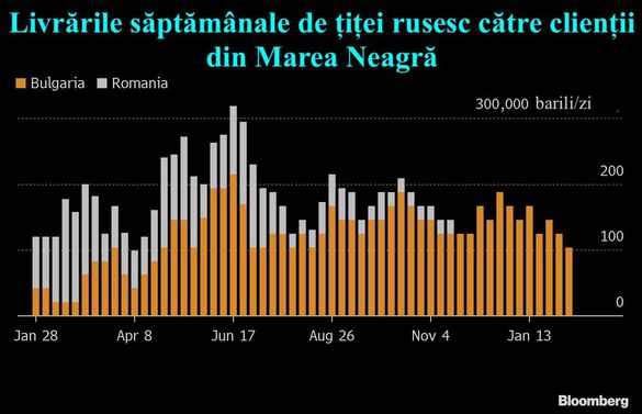 GRAFICE România a sistat importurile de țiței rusesc cu 2 săptămâni înaintea embargoului UE. De unde se alimentează rafinăriile autohtone